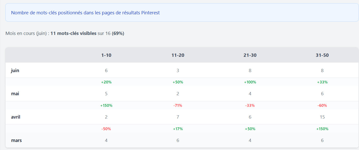 Capture d'écran de Rank Tracker - Historique des positions